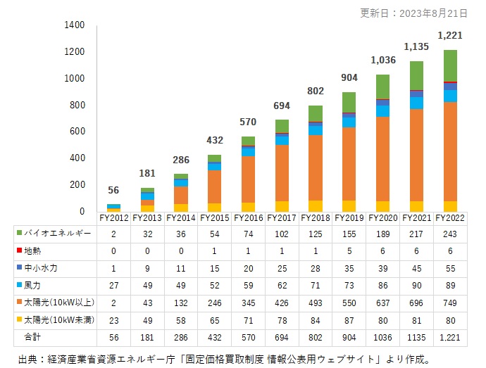 買取電力量(億kWh)