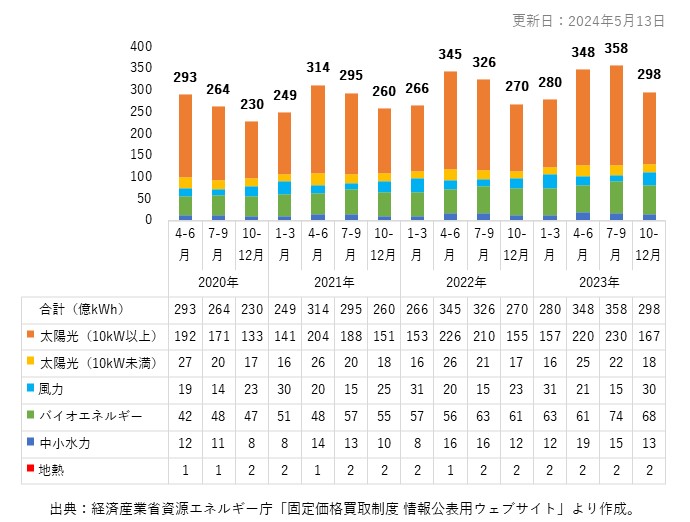 買取電力量(億kWh)