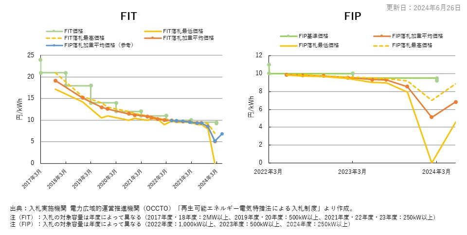 FIT 落札価格・調達価格 (円/kWh) および FIP 落札価格・基準価格(円/kWh)