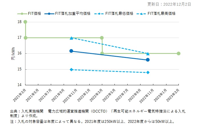 陸上風力の FIT 落札価格・調達価格(円/kWh)