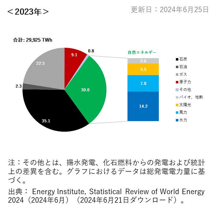 電源構成（％）