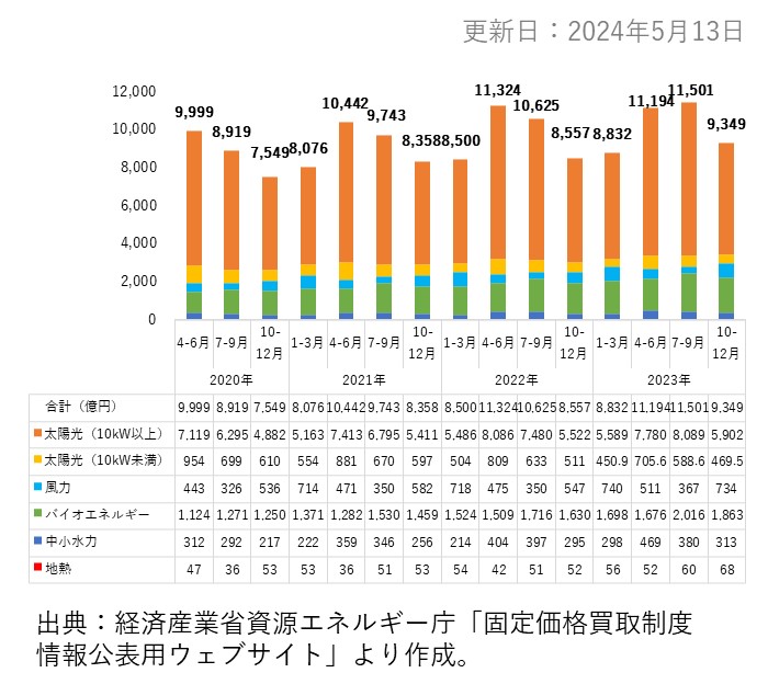 買取金額（億円）