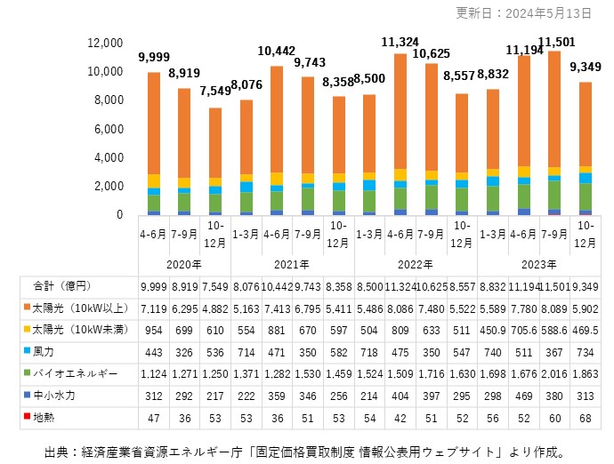 買取金額（億円）