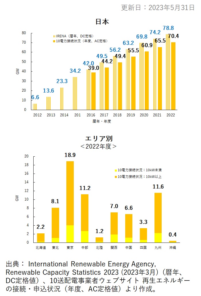 2. 日本の太陽光発電設備容量推移と最新年の各エリア設備容量（ GW ）