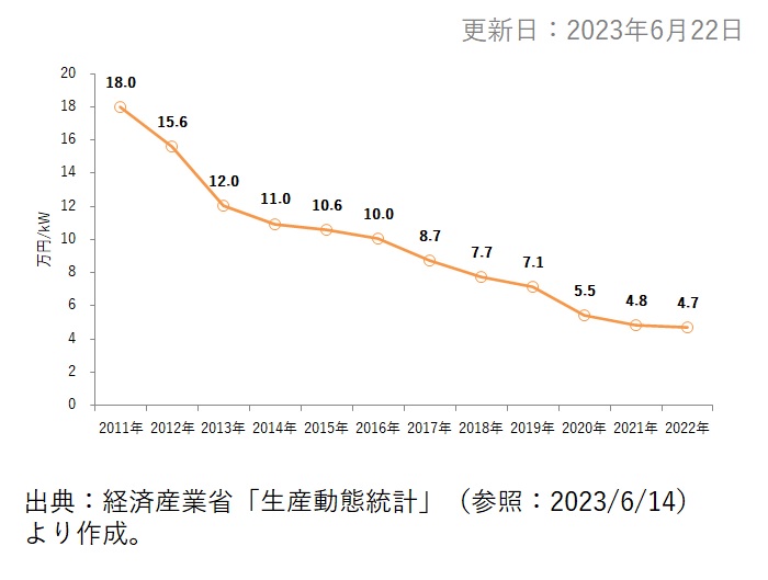 4. 国内太陽電池モジュールの販売価格推移（ 万円/kW ）