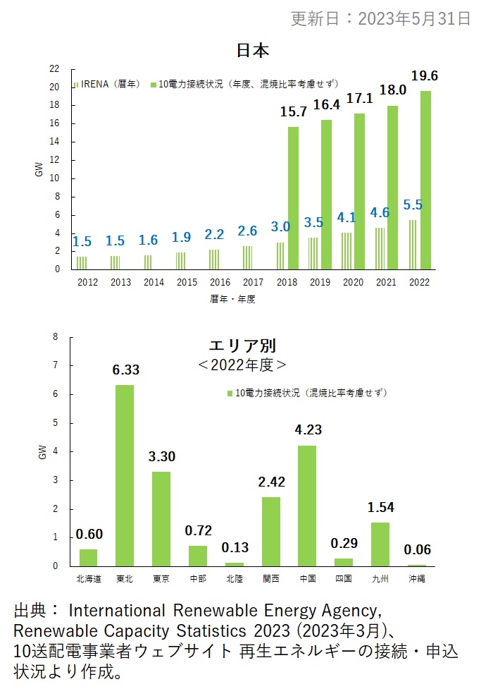 2. 日本のバイオエネルギー発電設備容量推移と最新年の各エリア設備容量（ GW ）