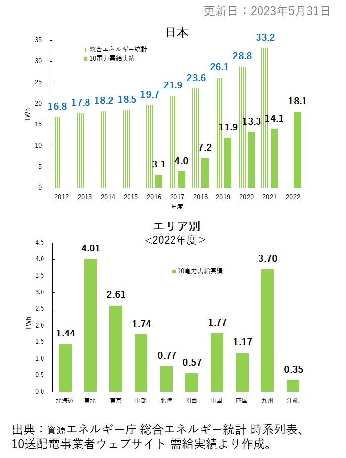 日本のバイオエネルギー発電の設備容量推移（万kW/年度）