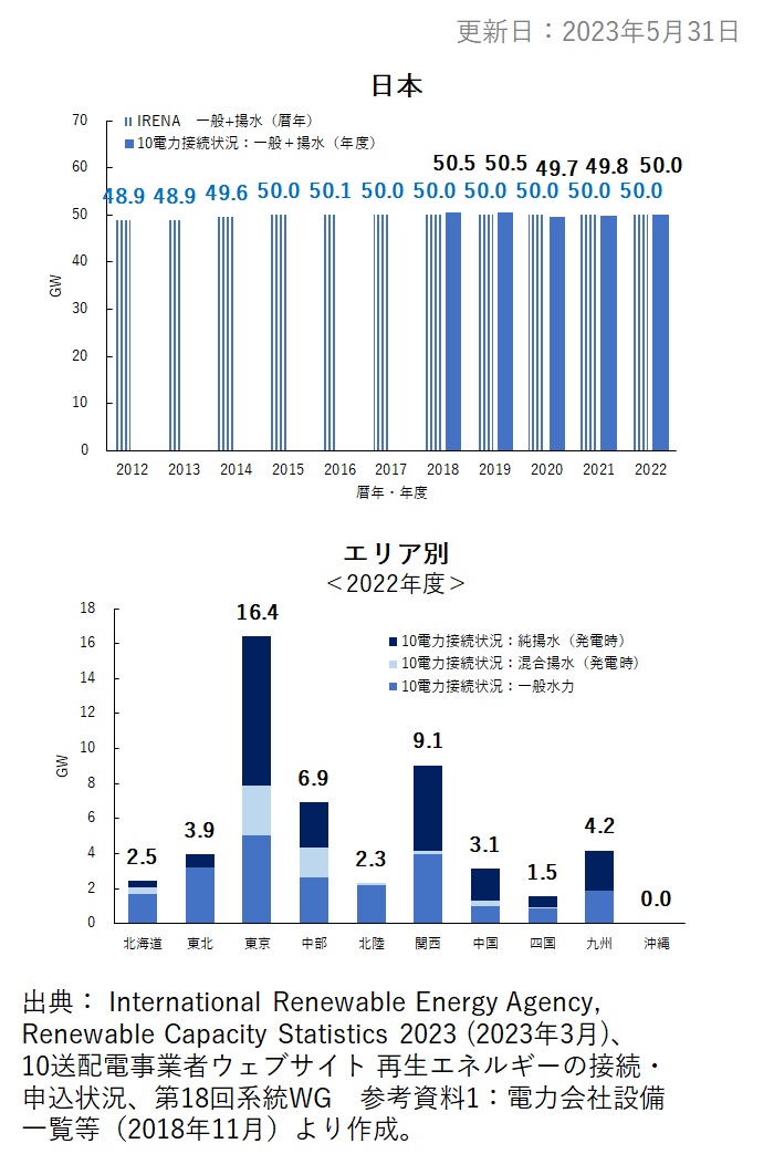 2. 日本の水力発電設備容量推移と最新年の各エリア設備容量（ GW ）