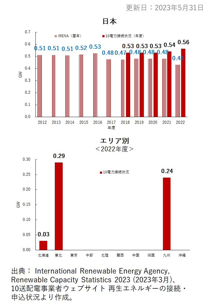 2. 日本の地熱発電設備容量推移と最新年の各エリア設備容量（ GW ）