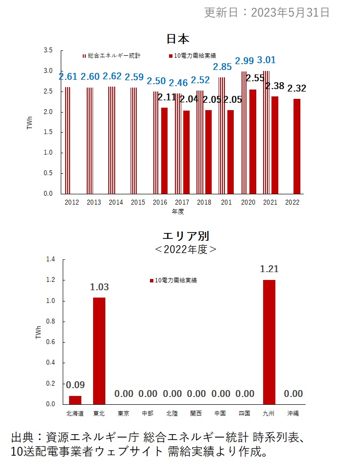 3. 日本の地熱発電電力量推移と最新年度のエリア別発電電力量（ TWh ）