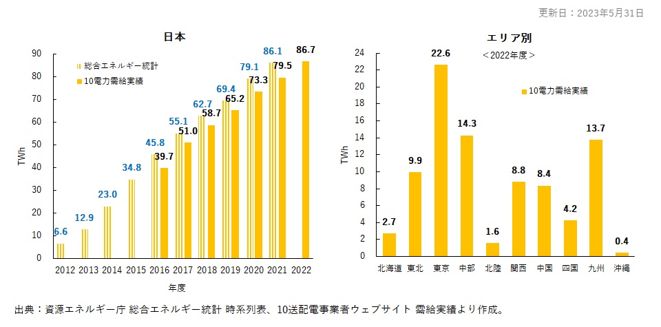 3. 日本の太陽光発電電力量推移と最新年度のエリア別発電電力量（ TWh ）