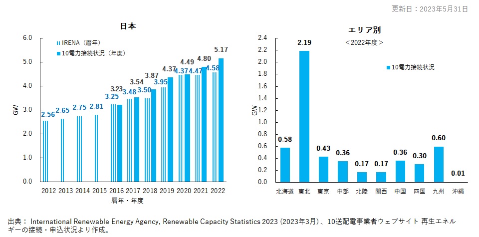 2. 日本の風力発電設備容量推移と最新年の各エリア設備容量（ GW ）