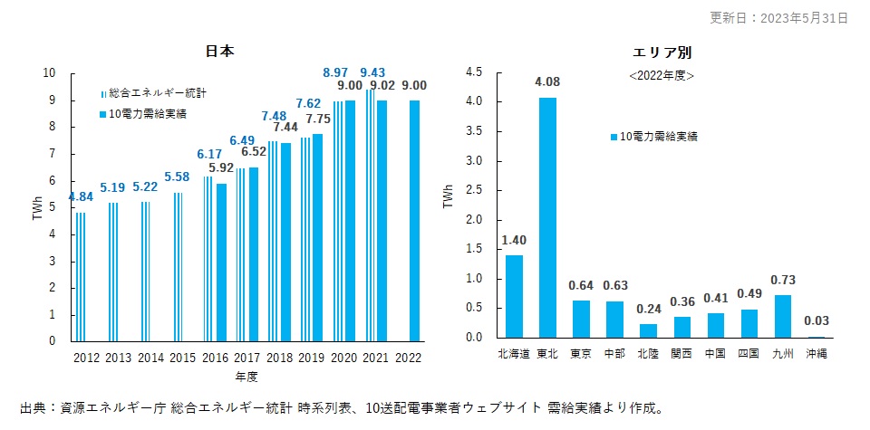 3. 日本の風力発電電力量推移と最新年度のエリア別発電電力量（ TWh ）