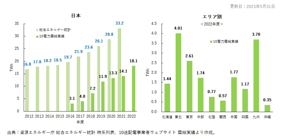 3. 日本のバイオエネルギー発電電力量推移と最新年度のエリア別発電電力量（ TWh ）