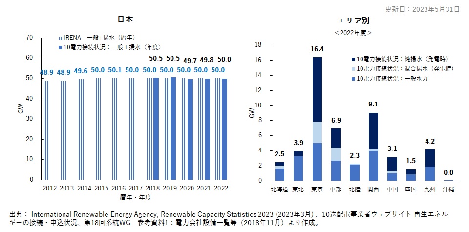 2. 日本の水力発電設備容量推移と最新年の各エリア設備容量（ GW ）