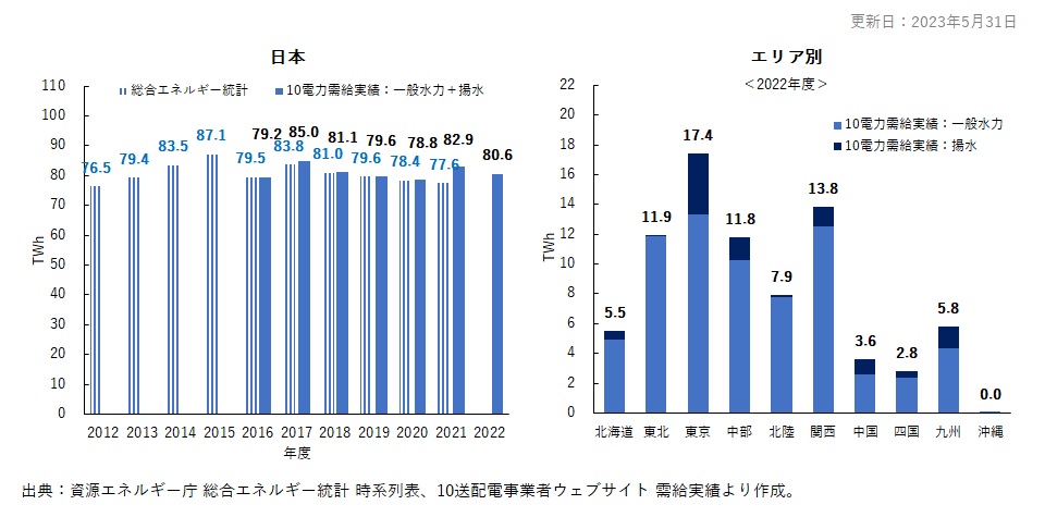3. 日本の水力発電電力量推移と最新年度のエリア別発電電力量（ TWh ）