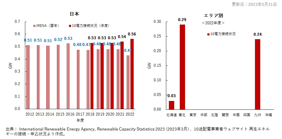 2. 日本の地熱発電設備容量推移と最新年の各エリア設備容量（ GW ）